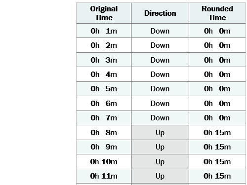 7 Minute Time Clock Chart