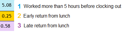 Shift2Work's Lunch Monitoring Alerts to quickly identify when an employee not compliant to the state labor law.