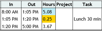 Shift2Work's Lunch Monitoring Alerts to quickly identify when an employee not compliant to the state labor law.